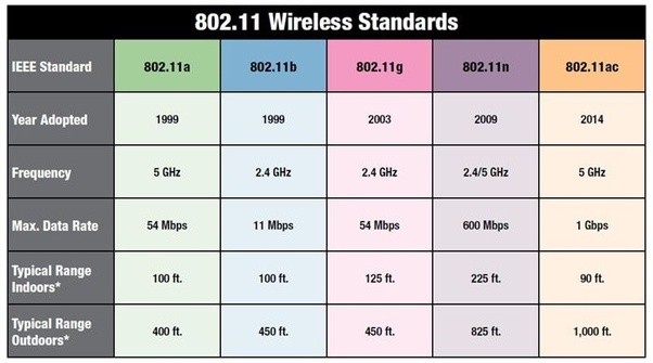 Отличие wifi ac от n